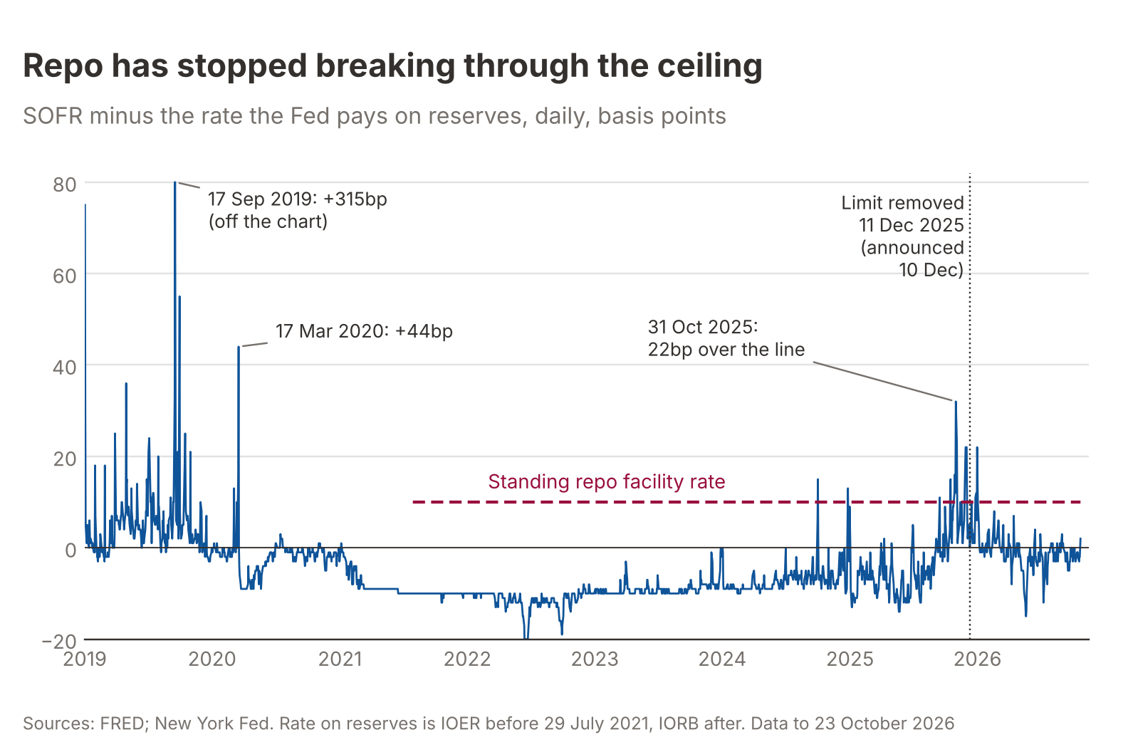 Line chart, “Repo has stopped breaking through the ceiling”: SOFR minus the rate the Fed pays on reserves, daily, 2019 to October 2026. Large spikes in 2019 (17 September at +315bp, off the chart) and 17 March 2020 (+44bp); the standing repo facility rate sits 10bp above; the spread breaches it in late 2025, peaking 22bp over the line on 31 October 2025, and stays below it since the facility limit was removed on 11 December 2025 (announced 10 December).