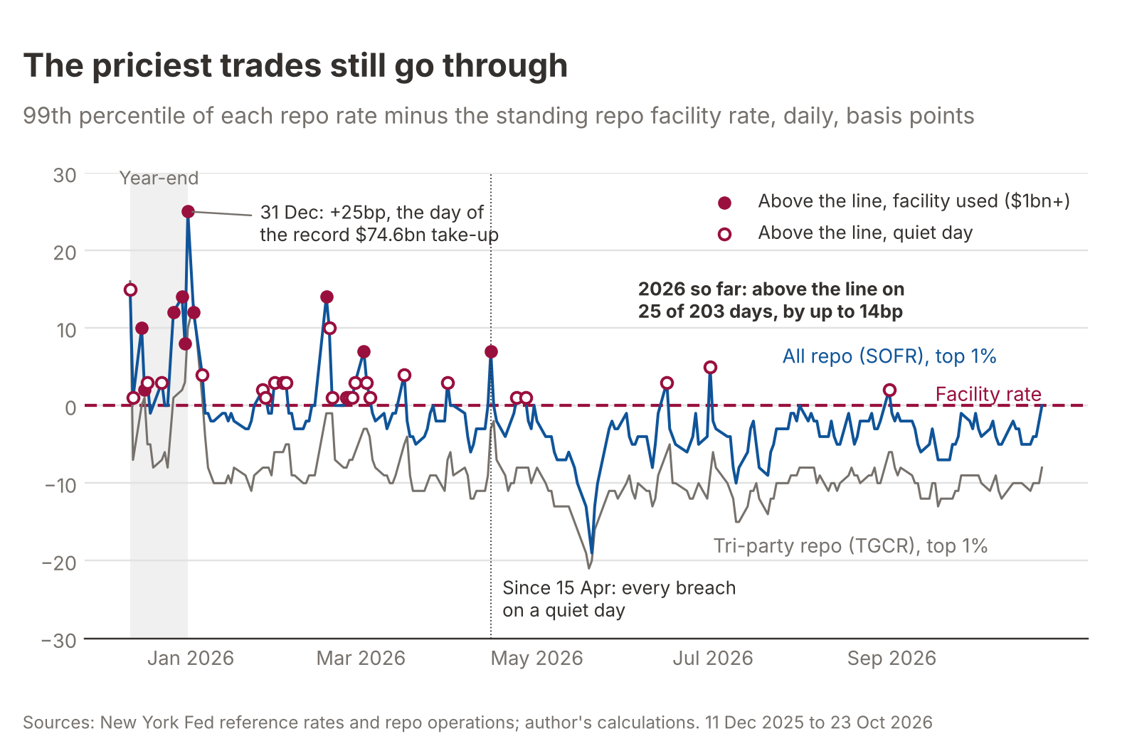 Line chart, “The priciest trades still go through”: 99th percentile of SOFR and of tri-party repo minus the standing repo facility rate, daily, December 2025 to October 2026. SOFR’s top 1 per cent peaks at +25bp on 31 December, the day of the record $74.6bn take-up; in 2026 so far it is above the line on 25 of 203 days, by up to 14bp, and since 15 April every breach has come on a quiet day. Tri-party stays below the line throughout.