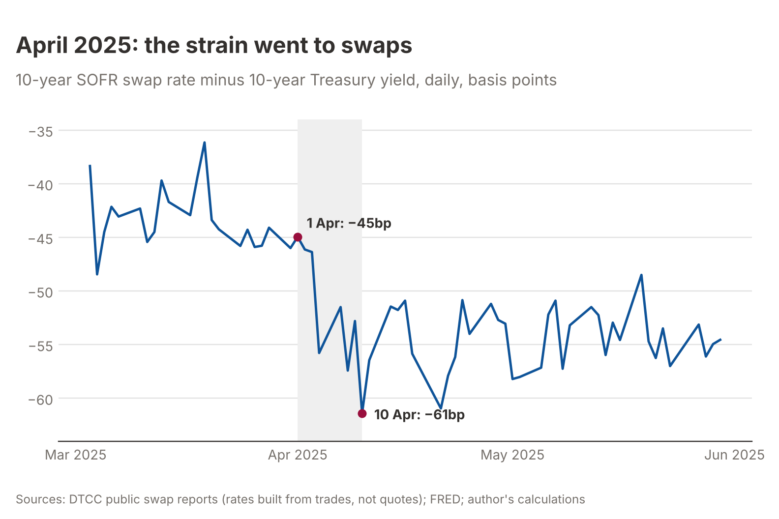 Line chart, “April 2025: the strain went to swaps”: 10-year SOFR swap rate minus 10-year Treasury yield, daily, March to June 2025. It falls from −45bp on 1 April to −61bp on 10 April and stays around −50 to −58bp afterwards.