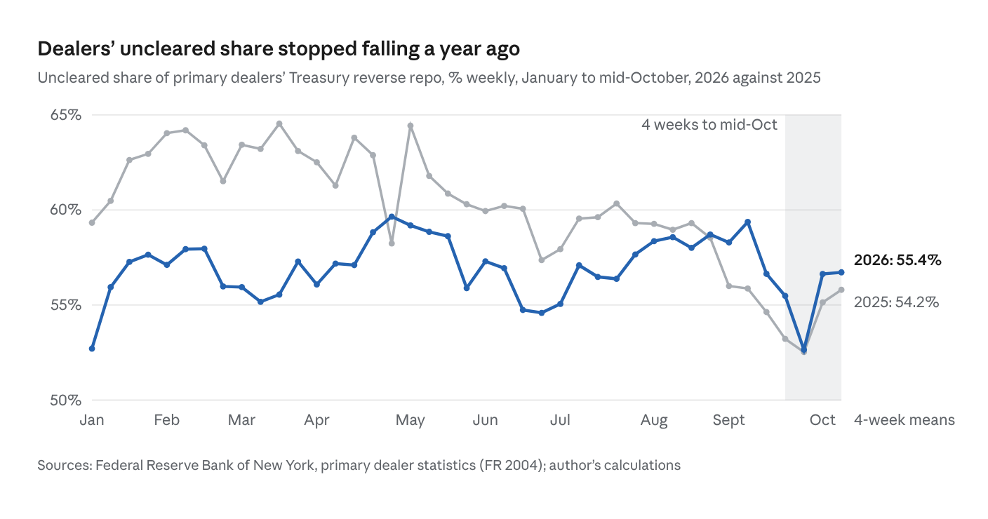Line chart, “Dealers’ uncleared share stopped falling a year ago”: uncleared share of primary dealers’ Treasury reverse repo, weekly, January to mid-October, 2026 against the same weeks of 2025. 2025 runs mostly between 55 and 64 per cent; 2026 between 53 and 60 per cent. Over the four weeks to mid-October the 2026 mean is 55.4 per cent against 54.2 per cent in 2025.