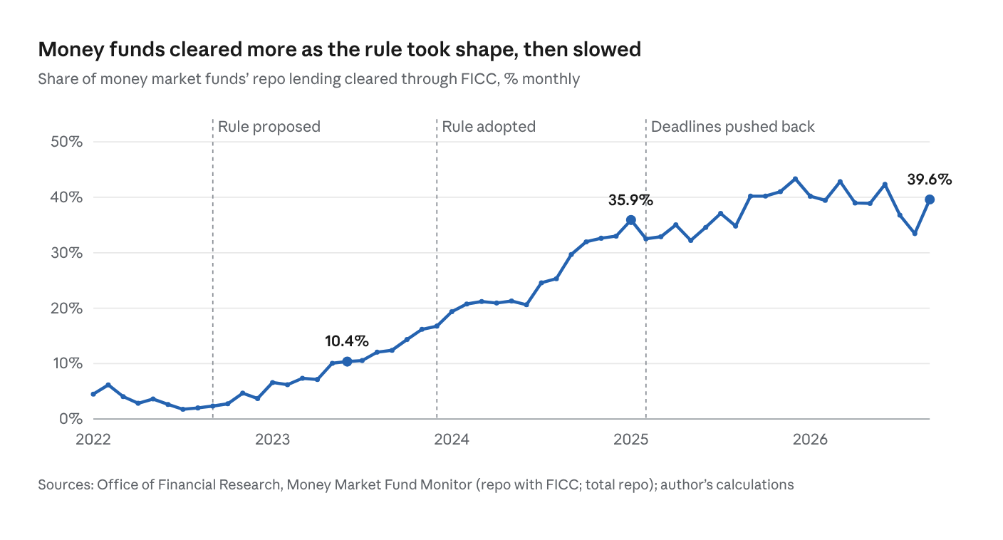 Line chart, “Money funds cleared more as the rule took shape, then slowed”: share of money market funds’ repo lending cleared through FICC, monthly, 2022 to 2026. Between 2 and 6 per cent through 2022, rising after the rule was proposed to 10.4 per cent in mid-2023 and 35.9 per cent at the start of 2025, then flattening after the deadlines were pushed back, at 39.6 per cent in the latest month.